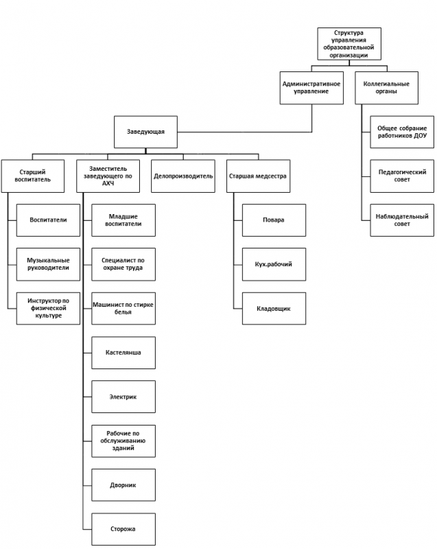 Структура салона красоты. Заместитель заведующего АХЧ. Заместитель заведующего по АХЧ В детском саду. Документы зам по АХЧ В ДОУ. Структура АХЧ офисного помещения.